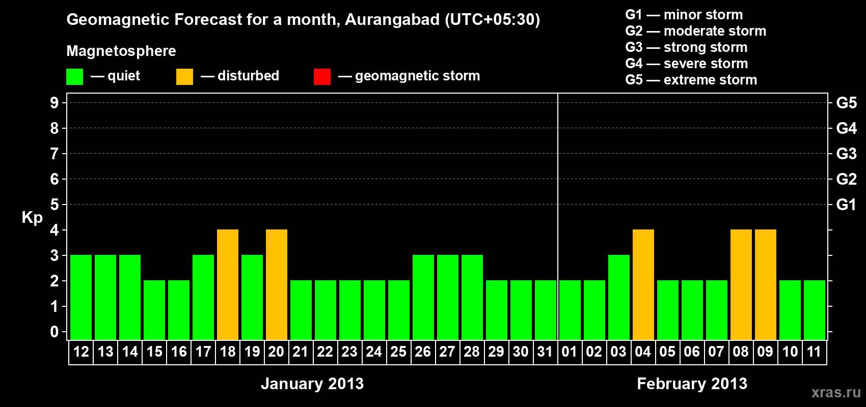 Forecast of the daily maximal value of geomagnetic index&nbsp;Kp for <b>1 month</b> (31 days) <b>from Jan 12, 2013 to Feb 11, 2013</b>