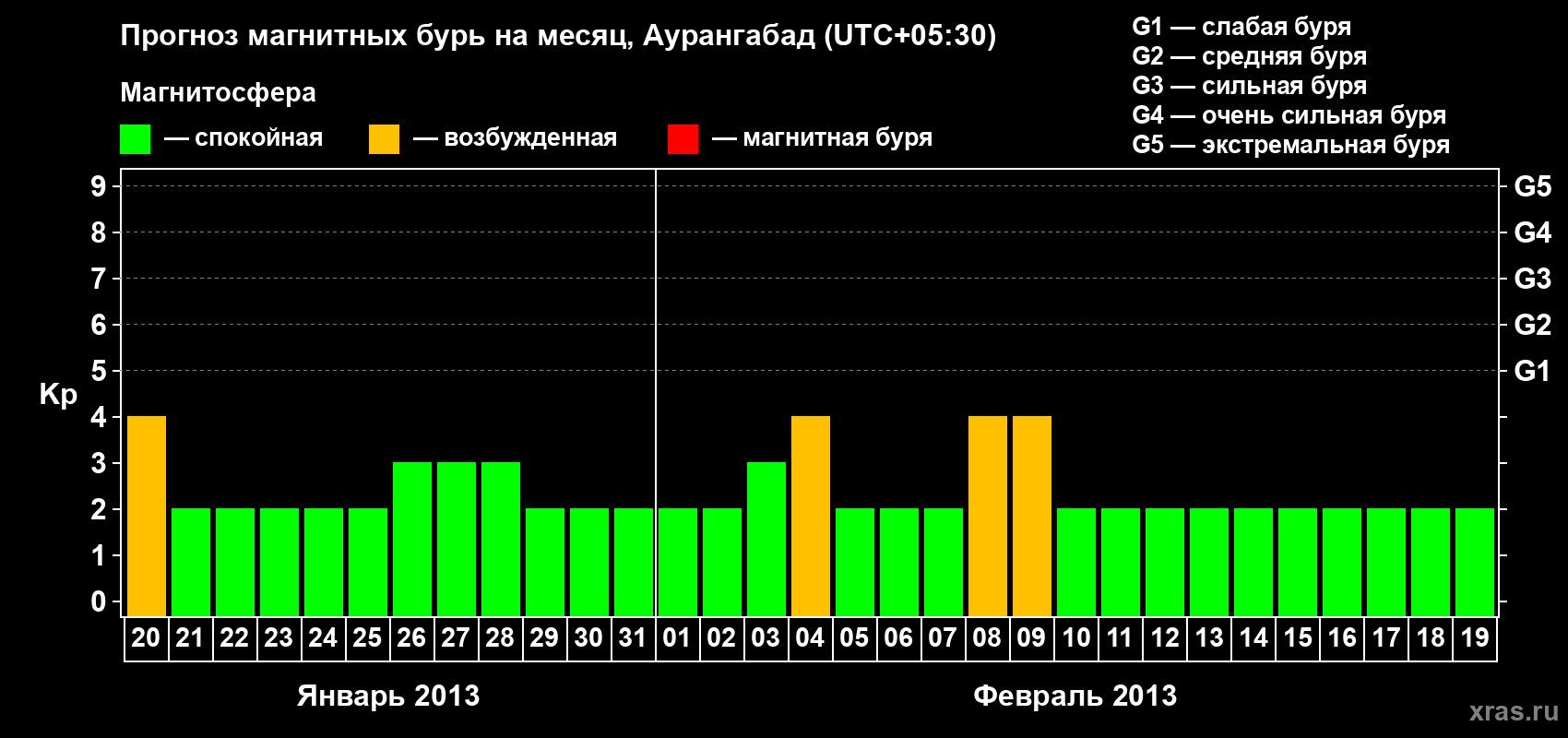 Прогноз максимального суточного геомагнитного индекса&nbsp;Kp на <b>1 месяц</b> (31 день) <b>с 20 января по 19 февраля 2013 г</b>
