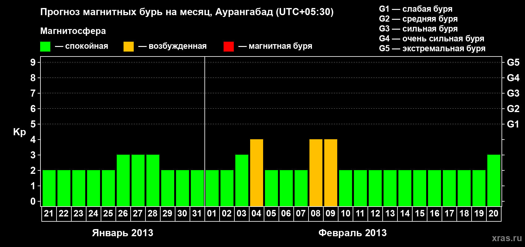 Прогноз максимального суточного геомагнитного индекса&nbsp;Kp на <b>1 месяц</b> (31 день) <b>с 21 января по 20 февраля 2013 г</b>