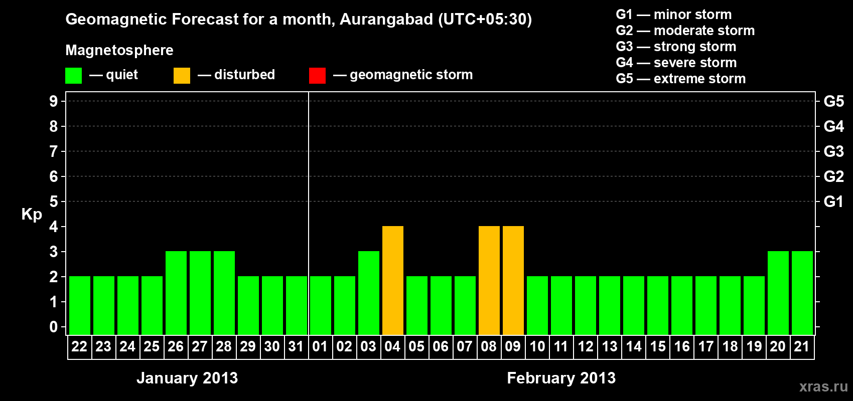Forecast of the daily maximal value of geomagnetic index&nbsp;Kp for <b>1 month</b> (31 days) <b>from Jan 22, 2013 to Feb 21, 2013</b>