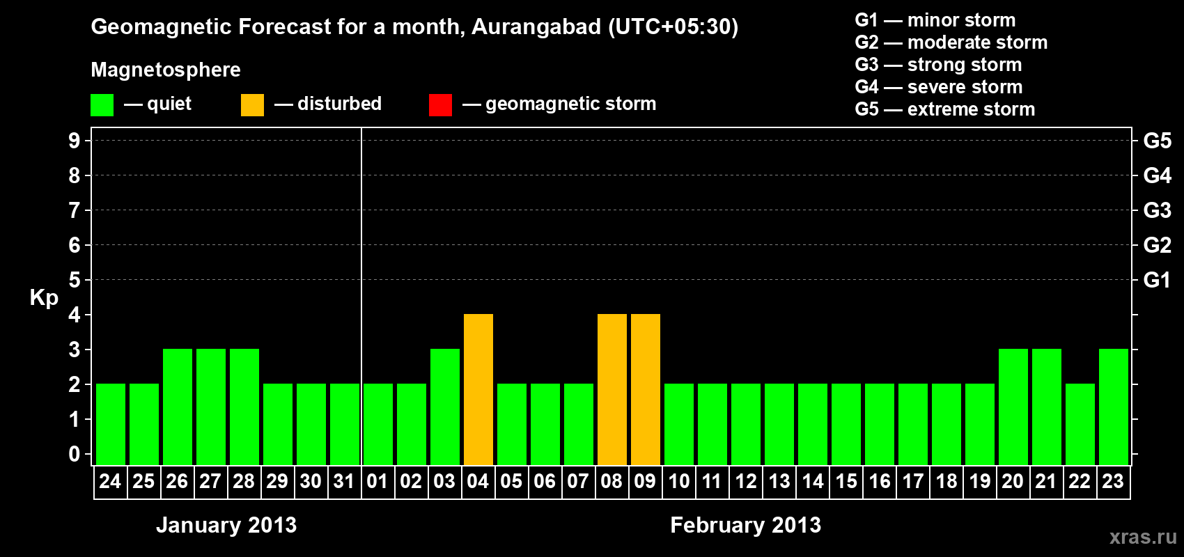 Forecast of the daily maximal value of geomagnetic index&nbsp;Kp for <b>1 month</b> (31 days) <b>from Jan 24, 2013 to Feb 23, 2013</b>