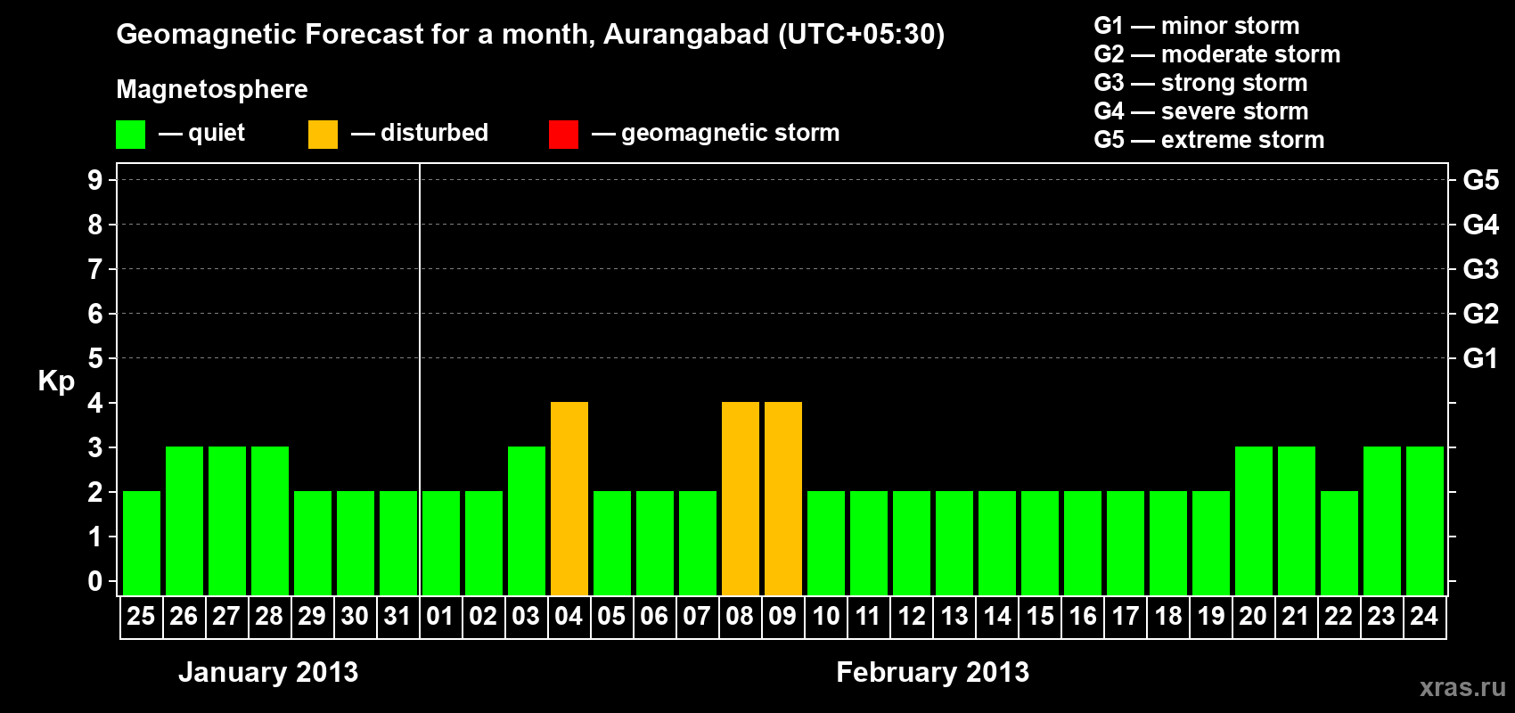 Forecast of the daily maximal value of geomagnetic index&nbsp;Kp for <b>1 month</b> (31 days) <b>from Jan 25, 2013 to Feb 24, 2013</b>