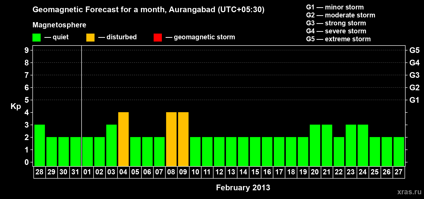 Forecast of the daily maximal value of geomagnetic index&nbsp;Kp for <b>1 month</b> (31 days) <b>from Jan 28, 2013 to Feb 27, 2013</b>