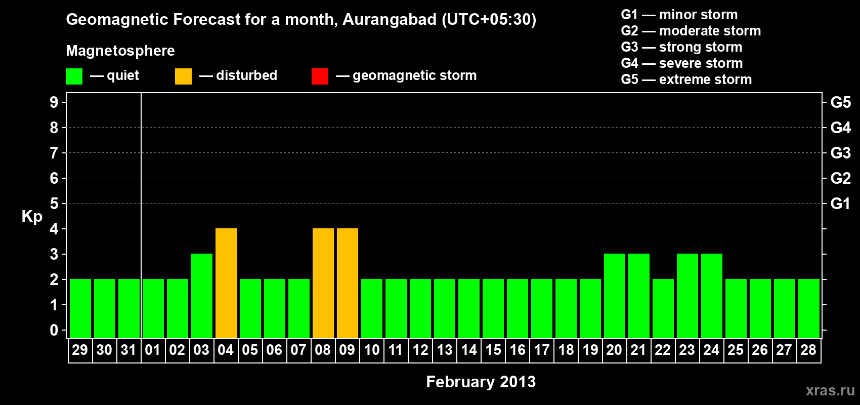 Forecast of the daily maximal value of geomagnetic index&nbsp;Kp for <b>1 month</b> (31 days) <b>from Jan 29, 2013 to Feb 28, 2013</b>