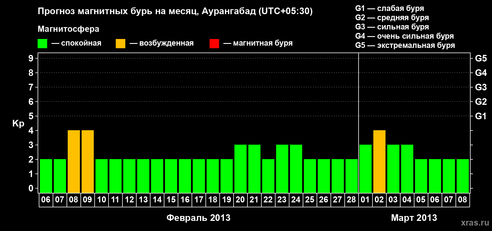 Прогноз максимального суточного геомагнитного индекса&nbsp;Kp на <b>1 месяц</b> (31 день) <b>с 06 февраля по 08 марта 2013 г</b>