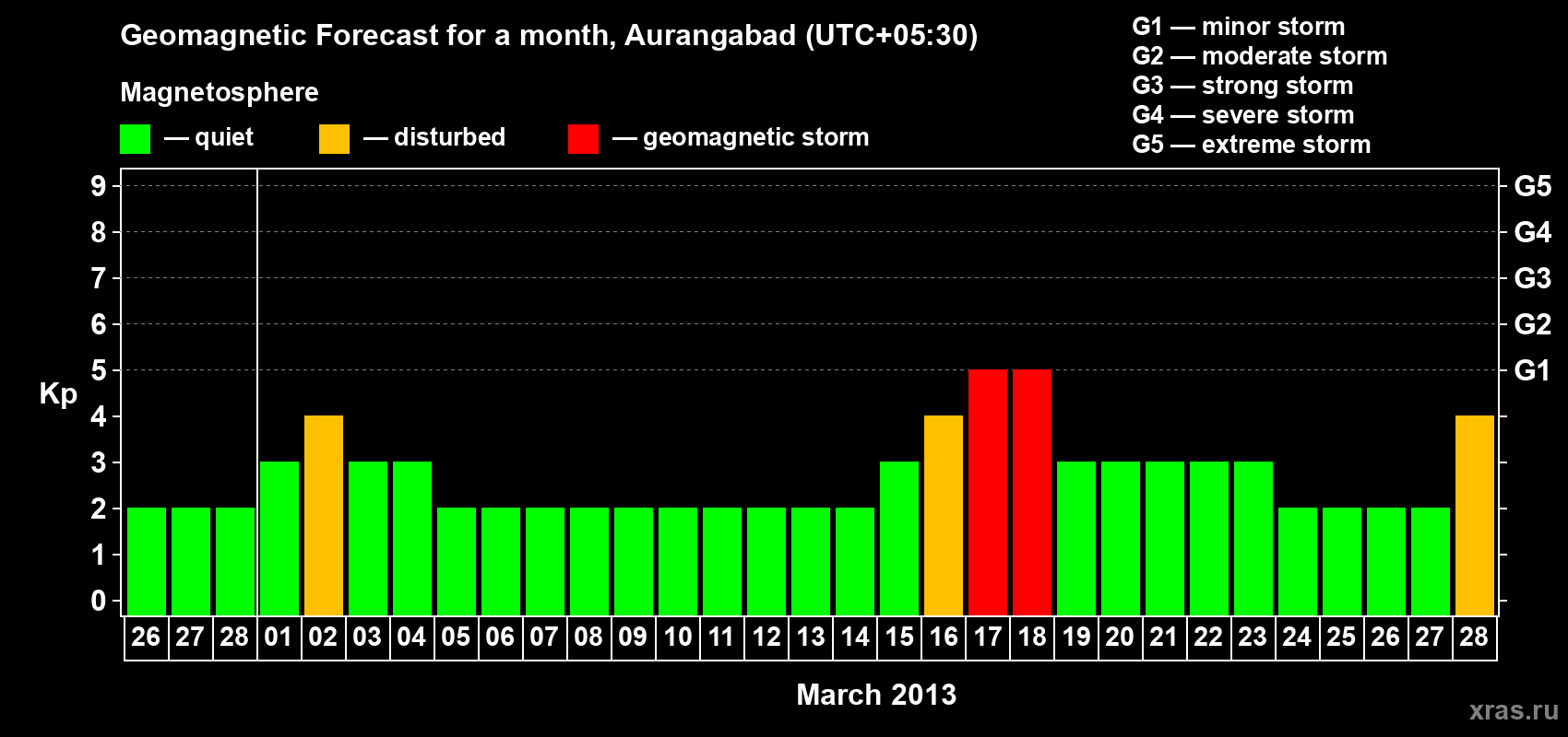 Forecast of the daily maximal value of geomagnetic index&nbsp;Kp for <b>1 month</b> (31 days) <b>from Feb 26, 2013 to Mar 28, 2013</b>