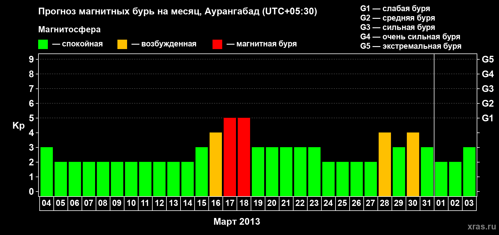 Прогноз максимального суточного геомагнитного индекса&nbsp;Kp на <b>1 месяц</b> (31 день) <b>с 04 марта по 03 апреля 2013 г</b>