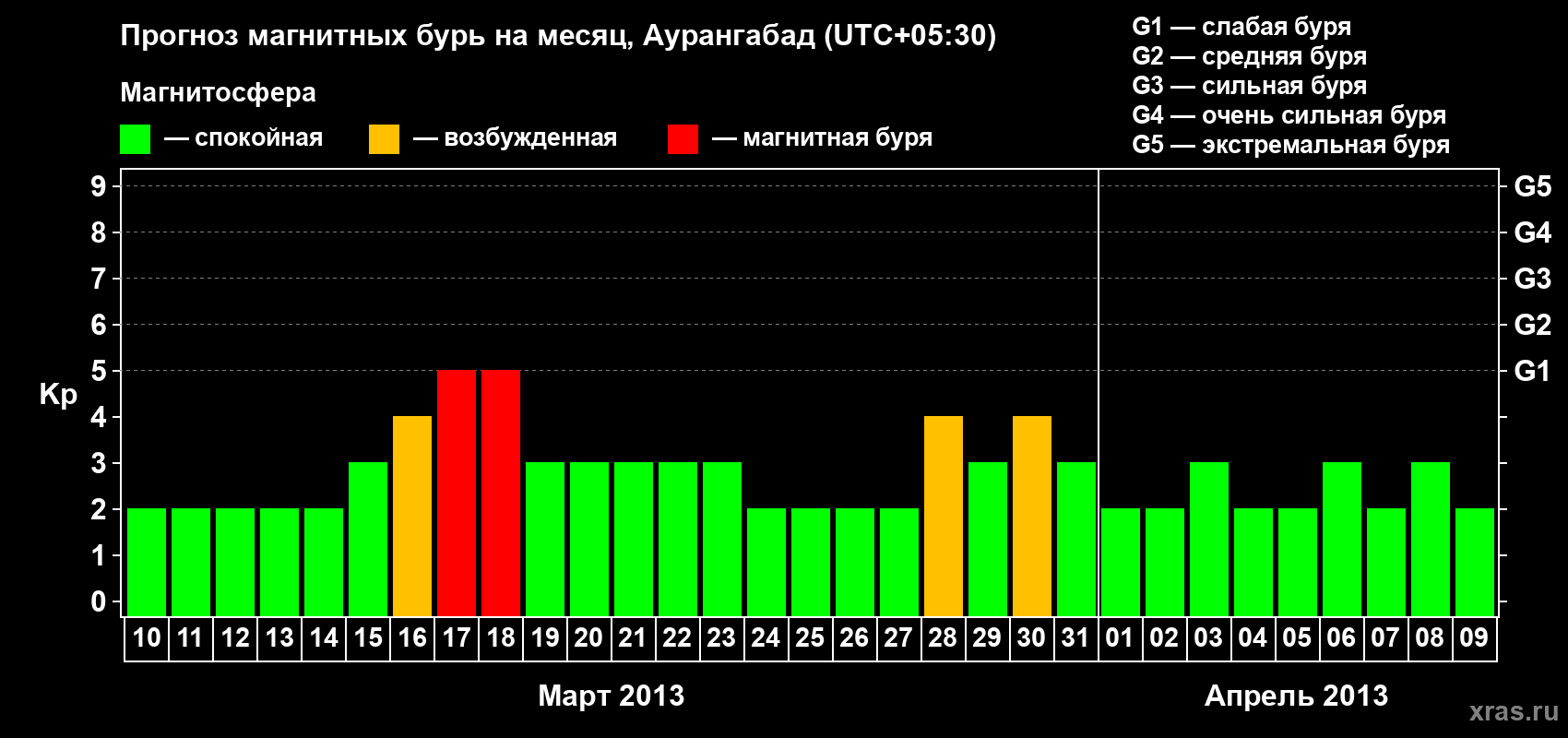 Прогноз максимального суточного геомагнитного индекса&nbsp;Kp на <b>1 месяц</b> (31 день) <b>с 10 марта по 09 апреля 2013 г</b>