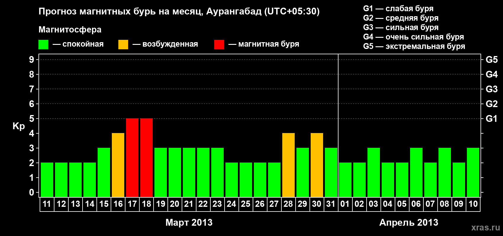 Прогноз максимального суточного геомагнитного индекса&nbsp;Kp на <b>1 месяц</b> (31 день) <b>с 11 марта по 10 апреля 2013 г</b>