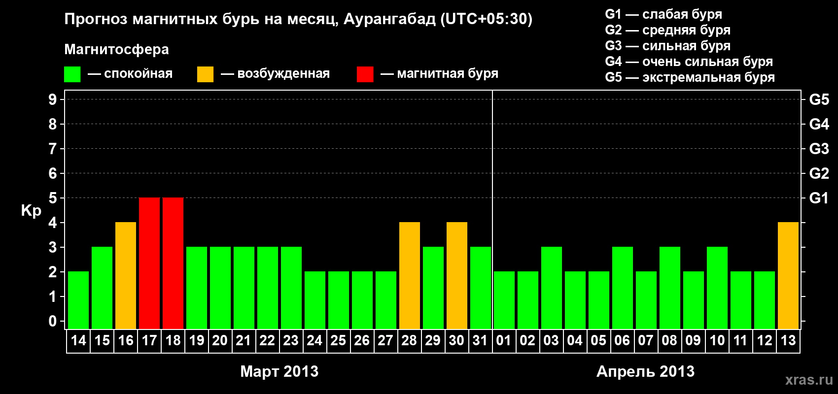 Прогноз максимального суточного геомагнитного индекса&nbsp;Kp на <b>1 месяц</b> (31 день) <b>с 14 марта по 13 апреля 2013 г</b>