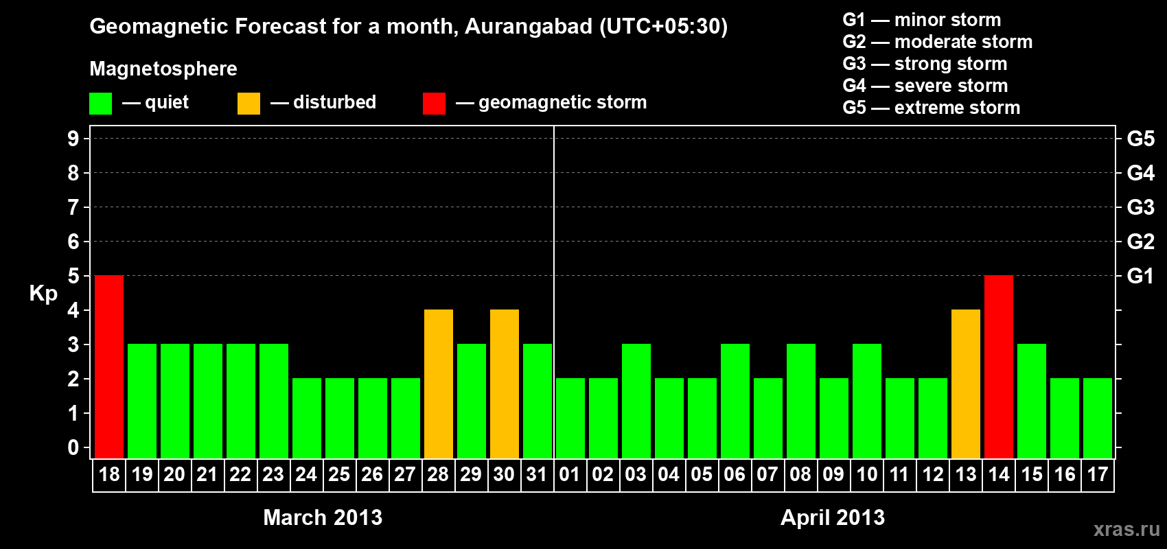 Forecast of the daily maximal value of geomagnetic index&nbsp;Kp for <b>1 month</b> (31 days) <b>from Mar 18, 2013 to Apr 17, 2013</b>