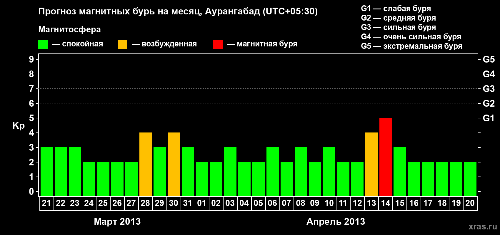Прогноз максимального суточного геомагнитного индекса&nbsp;Kp на <b>1 месяц</b> (31 день) <b>с 21 марта по 20 апреля 2013 г</b>