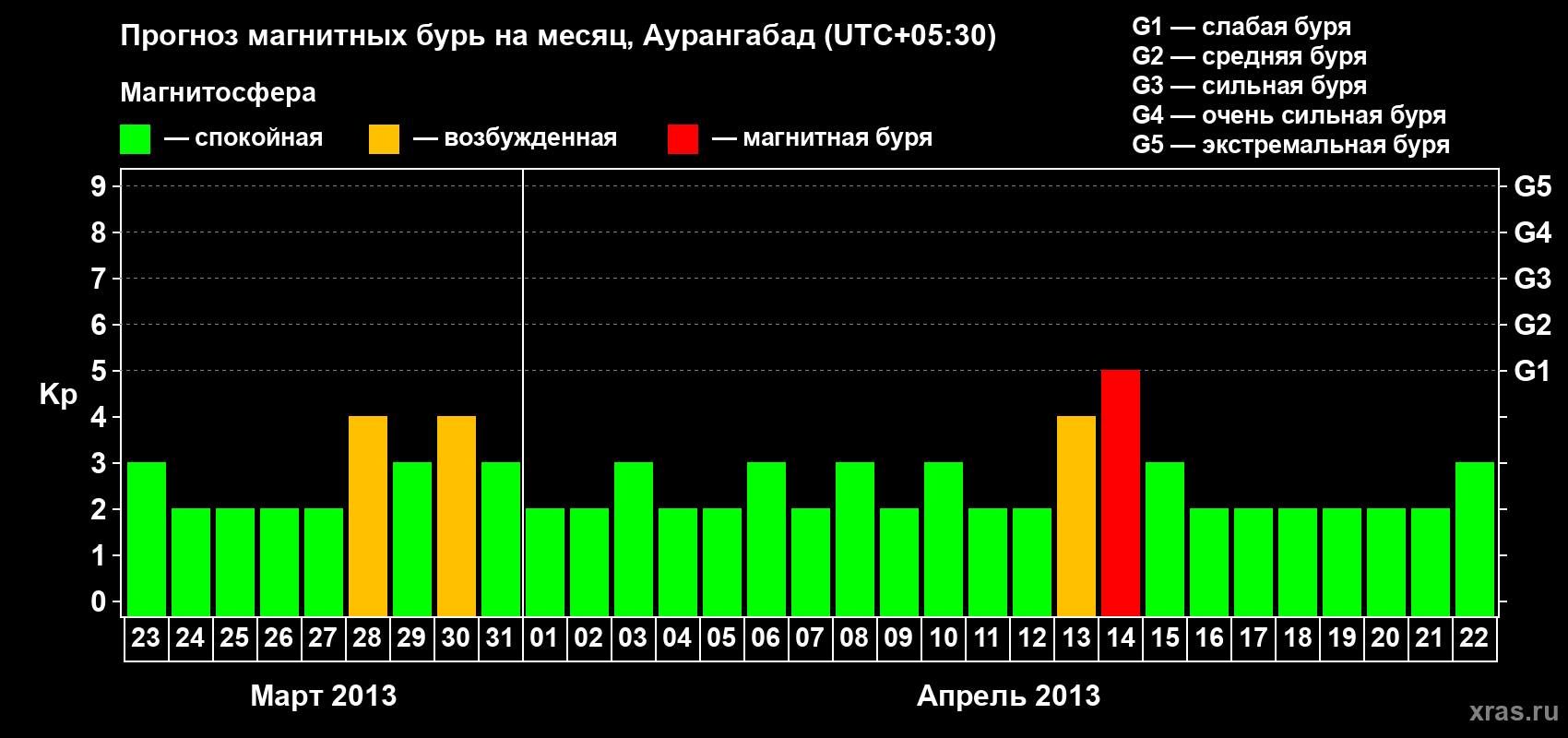 Прогноз максимального суточного геомагнитного индекса&nbsp;Kp на <b>1 месяц</b> (31 день) <b>с 23 марта по 22 апреля 2013 г</b>