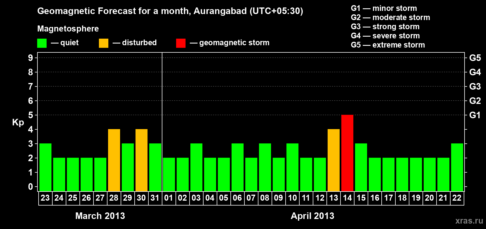 Forecast of the daily maximal value of geomagnetic index&nbsp;Kp for <b>1 month</b> (31 days) <b>from Mar 23, 2013 to Apr 22, 2013</b>