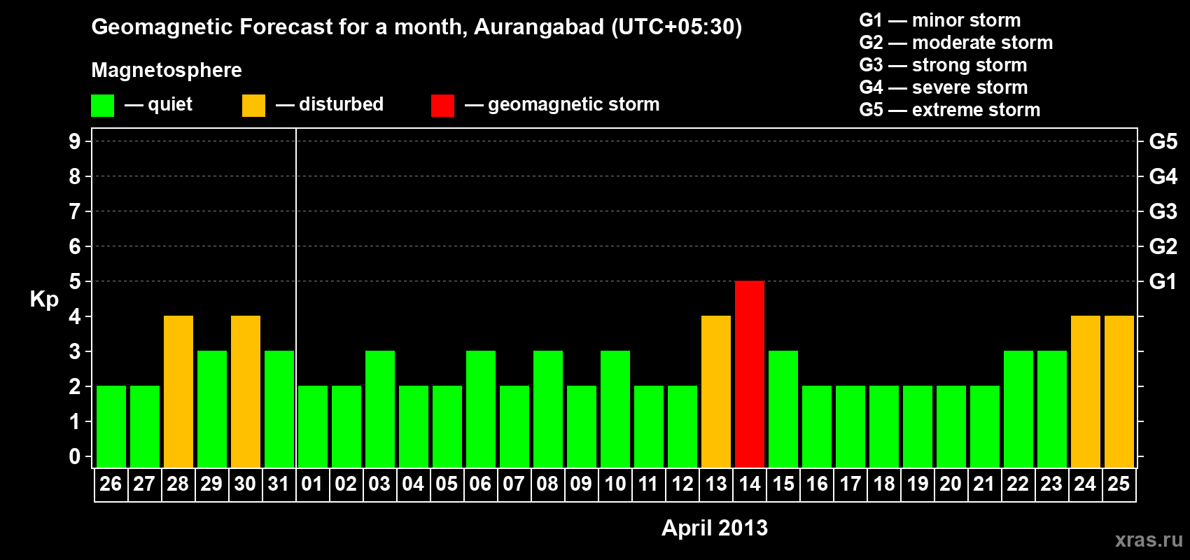 Forecast of the daily maximal value of geomagnetic index&nbsp;Kp for <b>1 month</b> (31 days) <b>from Mar 26, 2013 to Apr 25, 2013</b>