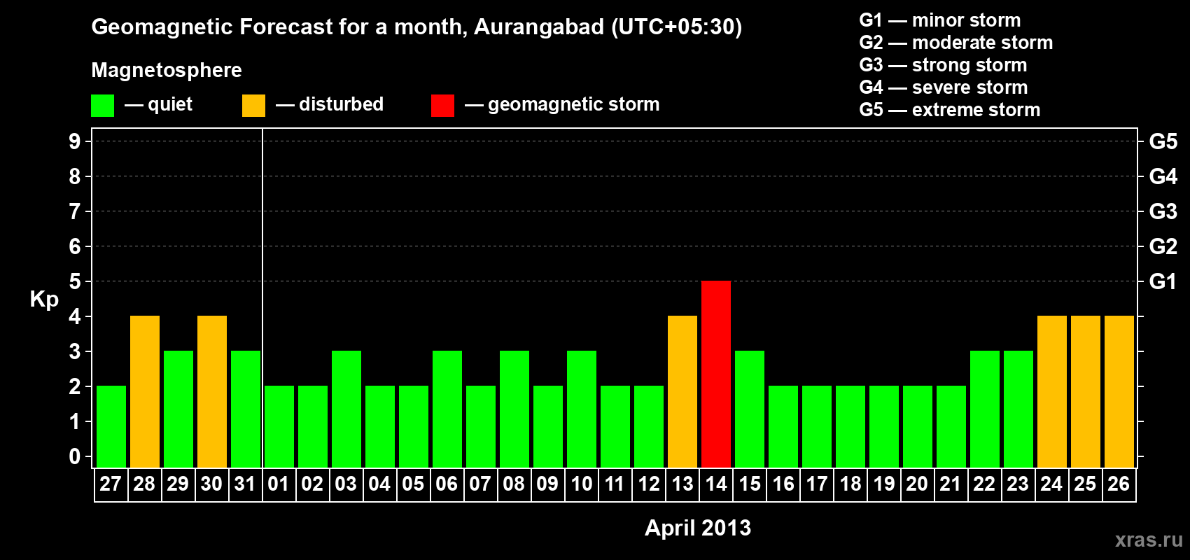 Forecast of the daily maximal value of geomagnetic index&nbsp;Kp for <b>1 month</b> (31 days) <b>from Mar 27, 2013 to Apr 26, 2013</b>