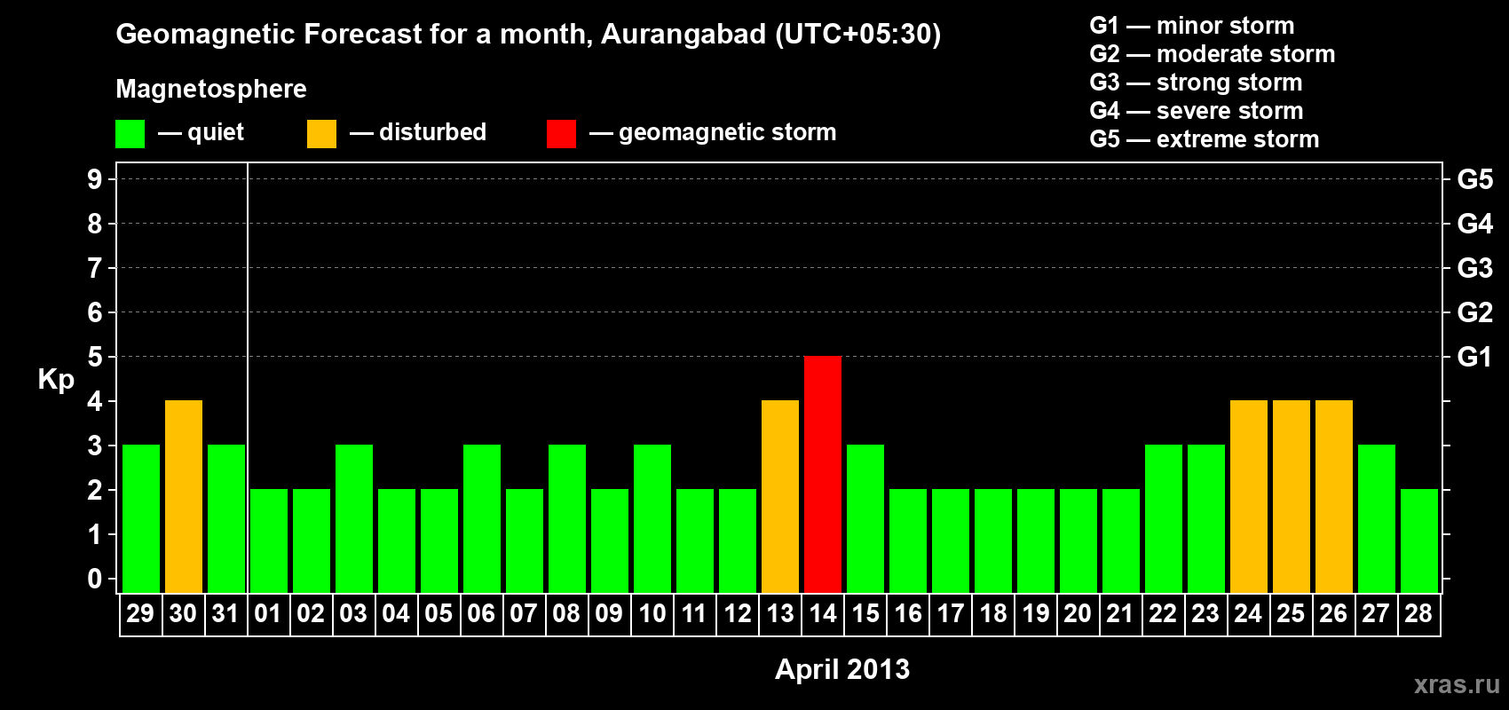 Forecast of the daily maximal value of geomagnetic index&nbsp;Kp for <b>1 month</b> (31 days) <b>from Mar 29, 2013 to Apr 28, 2013</b>