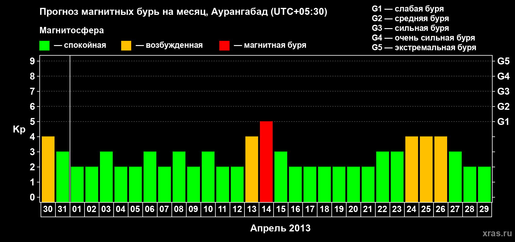 Прогноз максимального суточного геомагнитного индекса Kp на <b>1 месяц</b> (31 день) <b>с 30 марта по 29 апреля 2013 г</b>