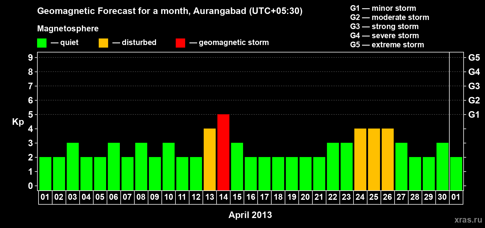 Forecast of the daily maximal value of geomagnetic index&nbsp;Kp for <b>1 month</b> (31 days) <b>from Apr 01, 2013 to May 01, 2013</b>