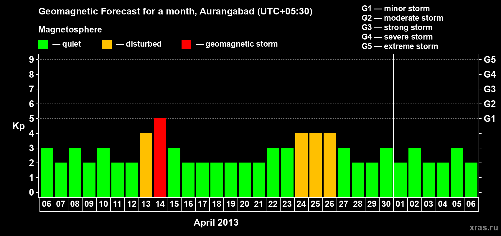 Forecast of the daily maximal value of geomagnetic index&nbsp;Kp for <b>1 month</b> (31 days) <b>from Apr 06, 2013 to May 06, 2013</b>
