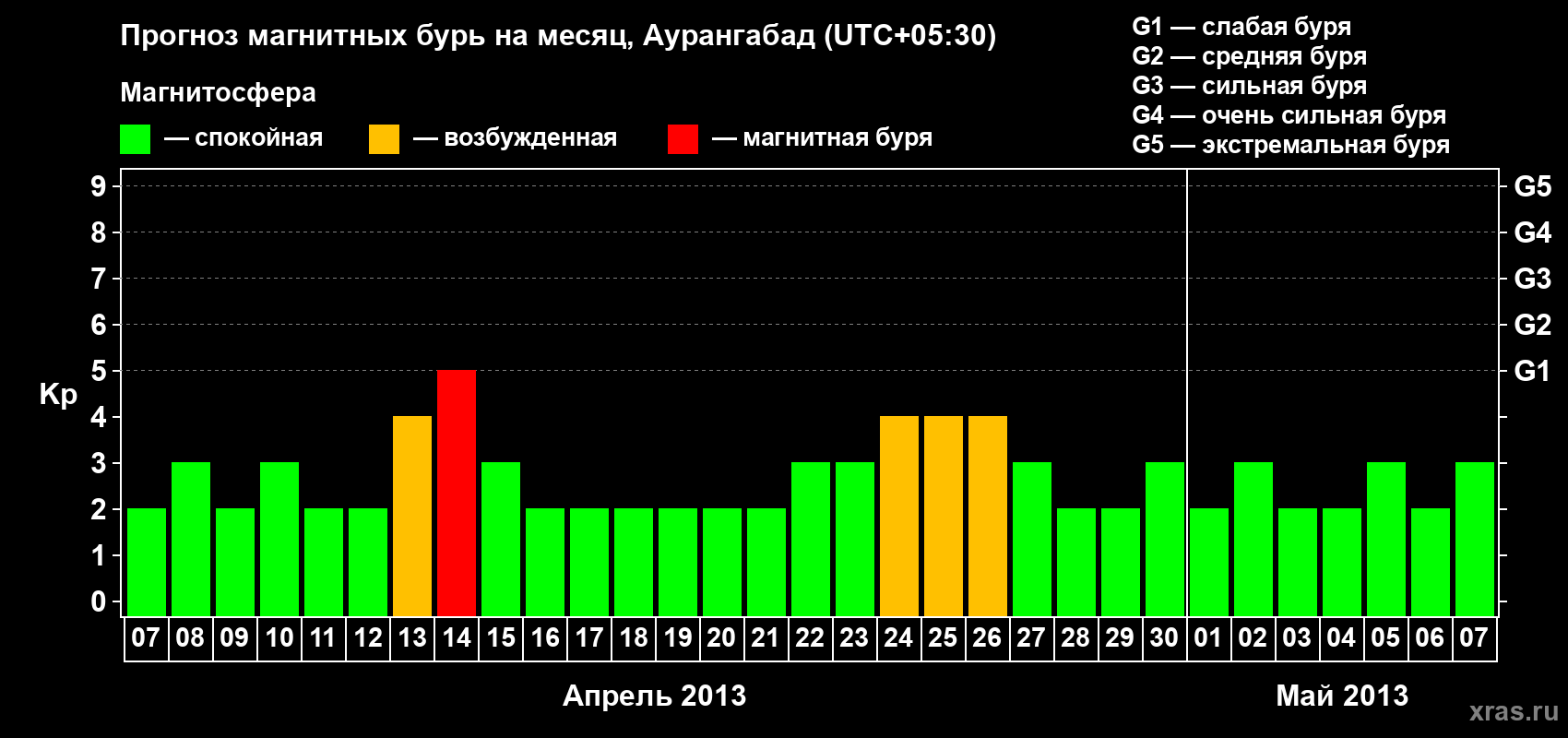 Прогноз максимального суточного геомагнитного индекса&nbsp;Kp на <b>1 месяц</b> (31 день) <b>с 07 апреля по 07 мая 2013 г</b>