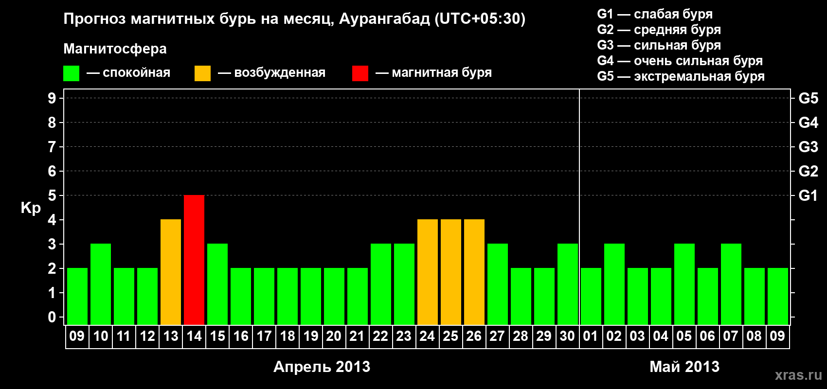 Прогноз максимального суточного геомагнитного индекса&nbsp;Kp на <b>1 месяц</b> (31 день) <b>с 09 апреля по 09 мая 2013 г</b>