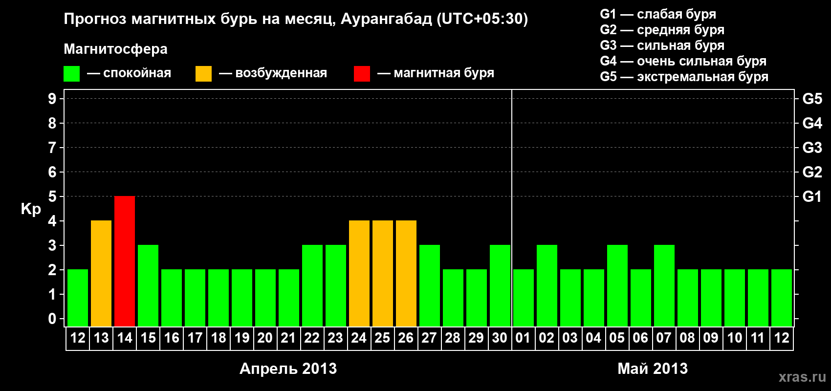 Прогноз максимального суточного геомагнитного индекса&nbsp;Kp на <b>1 месяц</b> (31 день) <b>с 12 апреля по 12 мая 2013 г</b>