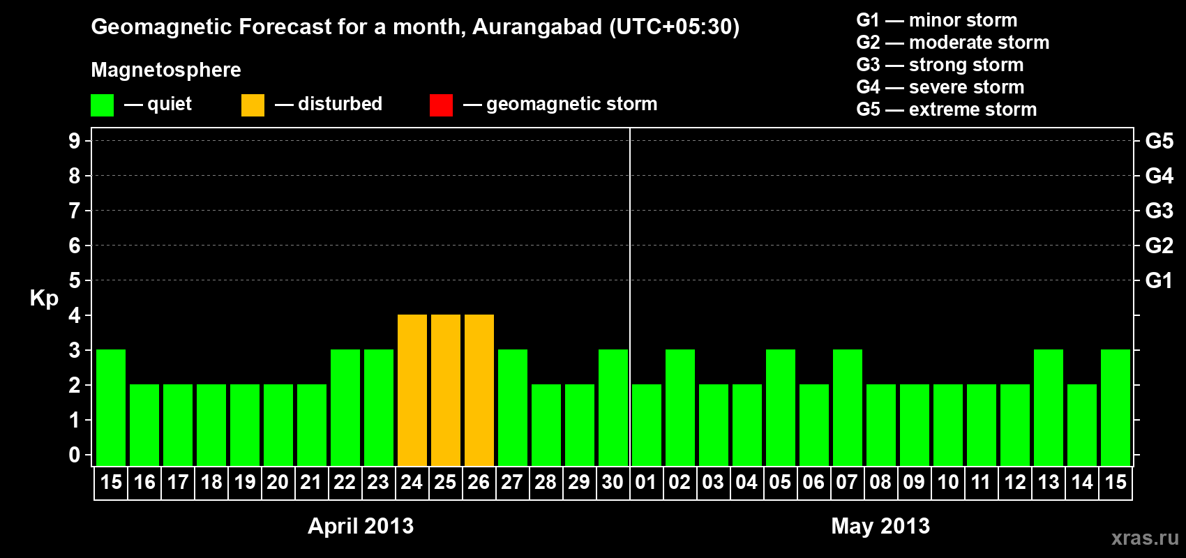 Forecast of the daily maximal value of geomagnetic index&nbsp;Kp for <b>1 month</b> (31 days) <b>from Apr 15, 2013 to May 15, 2013</b>