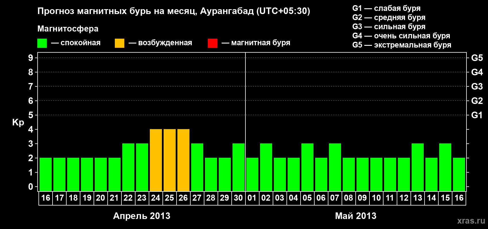 Прогноз максимального суточного геомагнитного индекса&nbsp;Kp на <b>1 месяц</b> (31 день) <b>с 16 апреля по 16 мая 2013 г</b>