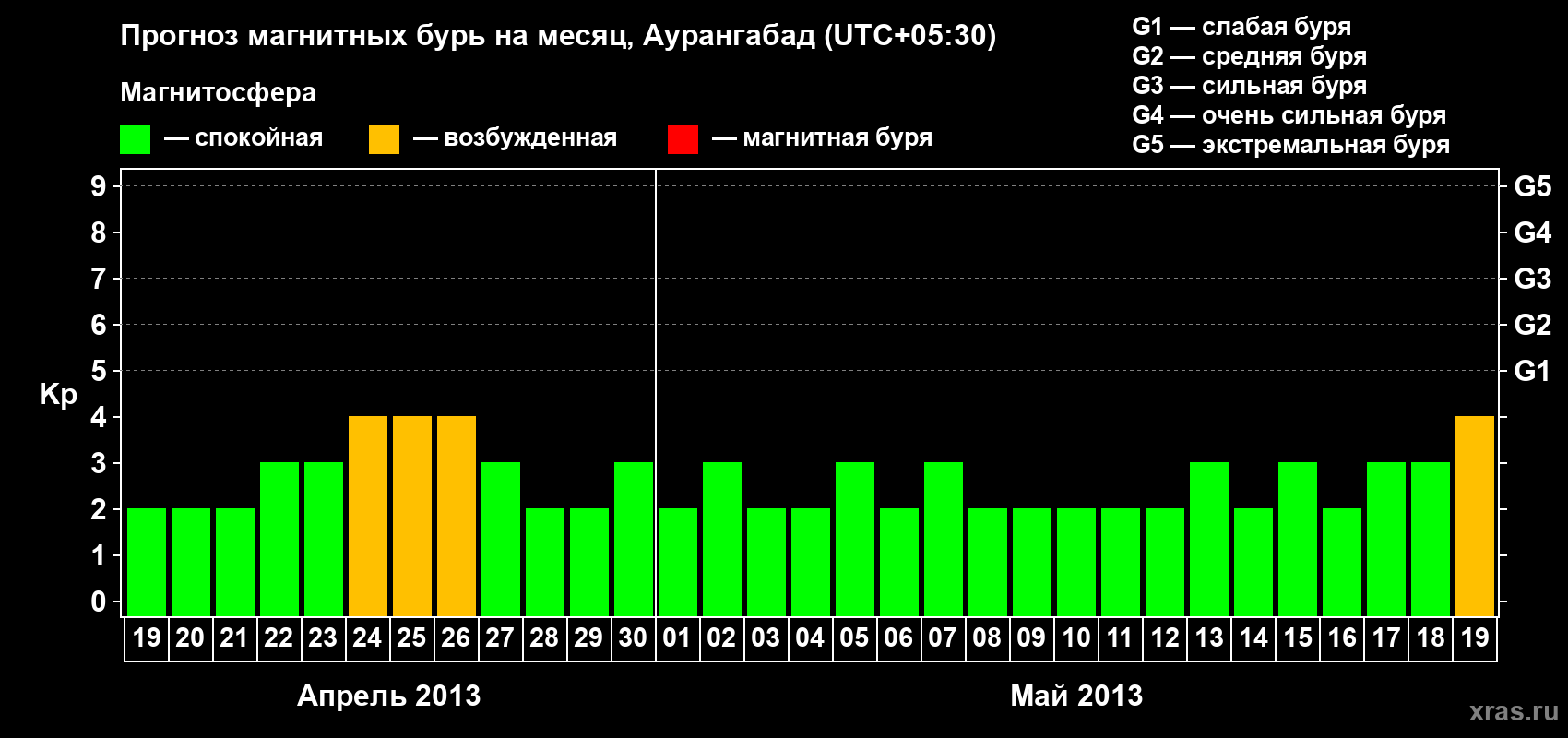 Прогноз максимального суточного геомагнитного индекса&nbsp;Kp на <b>1 месяц</b> (31 день) <b>с 19 апреля по 19 мая 2013 г</b>