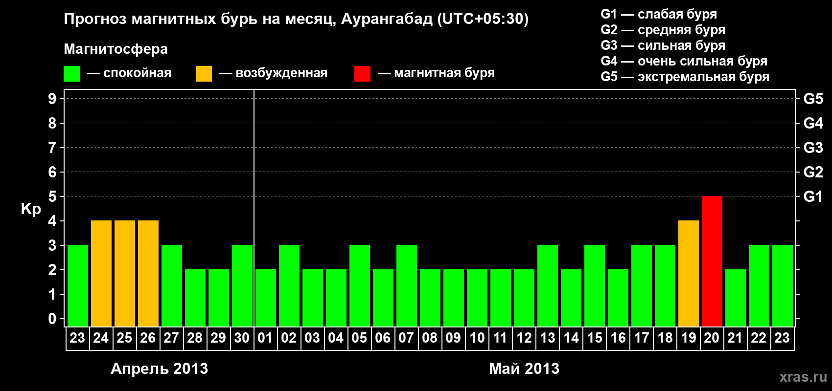 Прогноз максимального суточного геомагнитного индекса&nbsp;Kp на <b>1 месяц</b> (31 день) <b>с 23 апреля по 23 мая 2013 г</b>