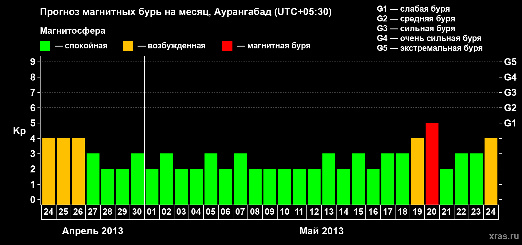 Прогноз максимального суточного геомагнитного индекса&nbsp;Kp на <b>1 месяц</b> (31 день) <b>с 24 апреля по 24 мая 2013 г</b>