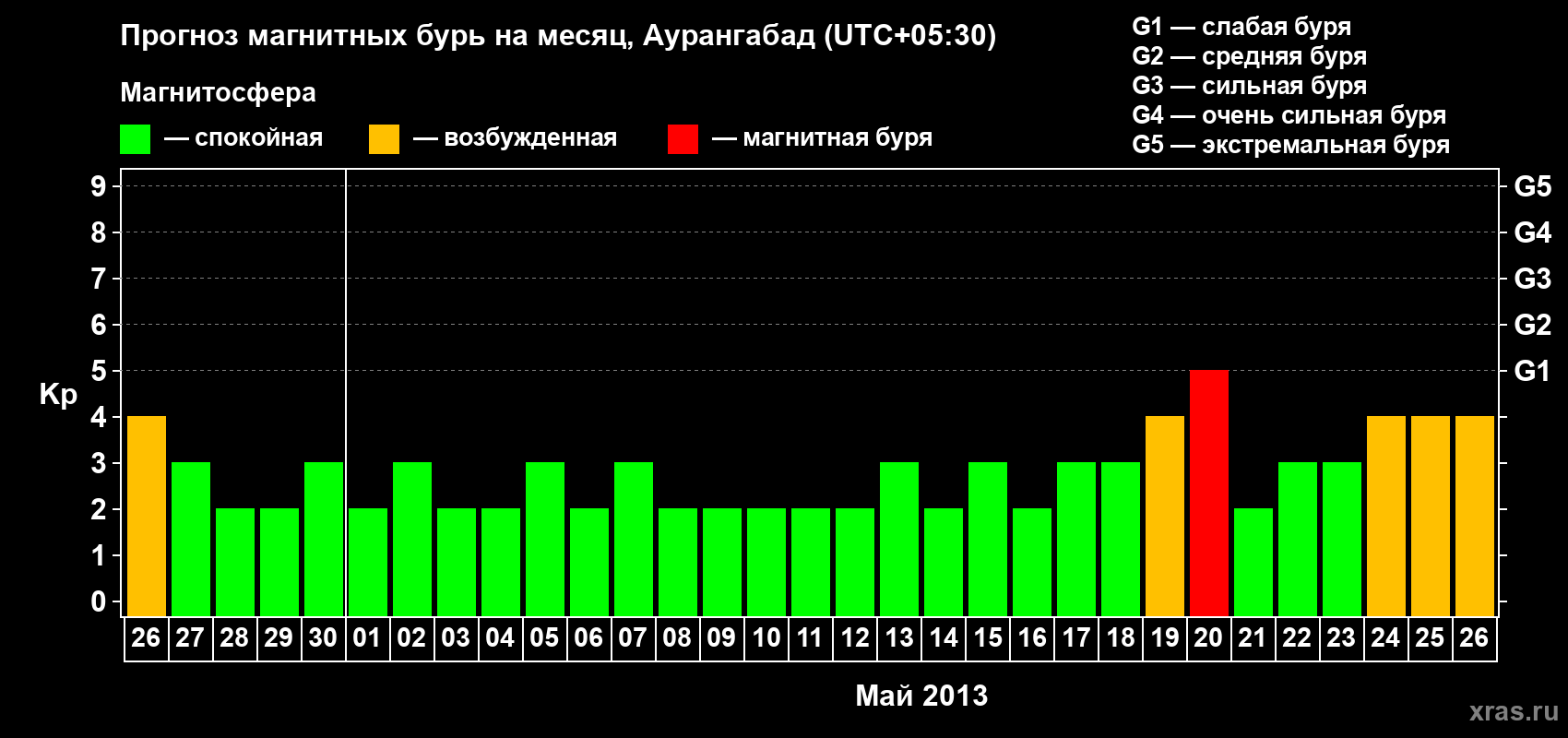 Прогноз максимального суточного геомагнитного индекса&nbsp;Kp на <b>1 месяц</b> (31 день) <b>с 26 апреля по 26 мая 2013 г</b>