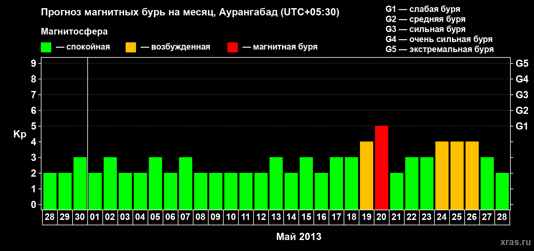 Прогноз максимального суточного геомагнитного индекса&nbsp;Kp на <b>1 месяц</b> (31 день) <b>с 28 апреля по 28 мая 2013 г</b>
