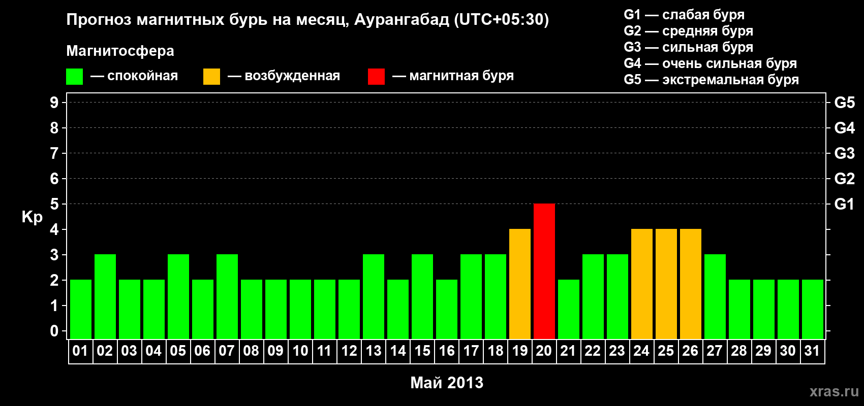 Прогноз максимального суточного геомагнитного индекса Kp на <b>1 месяц</b> (31 день) <b>с 01 мая по 31 мая 2013 г</b>