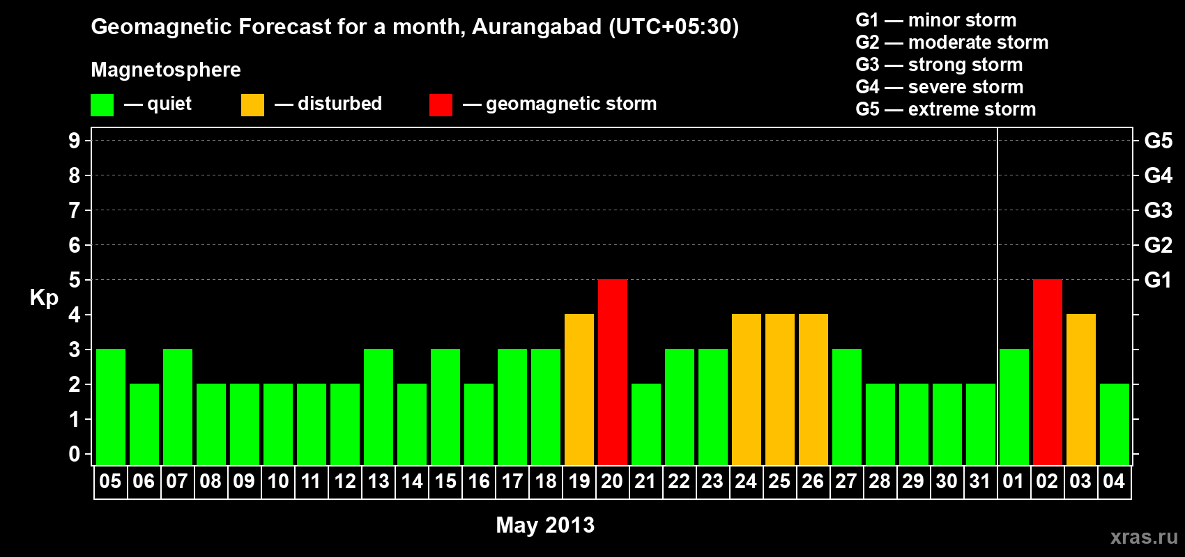 Forecast of the daily maximal value of geomagnetic index&nbsp;Kp for <b>1 month</b> (31 days) <b>from May 05, 2013 to Jun 04, 2013</b>