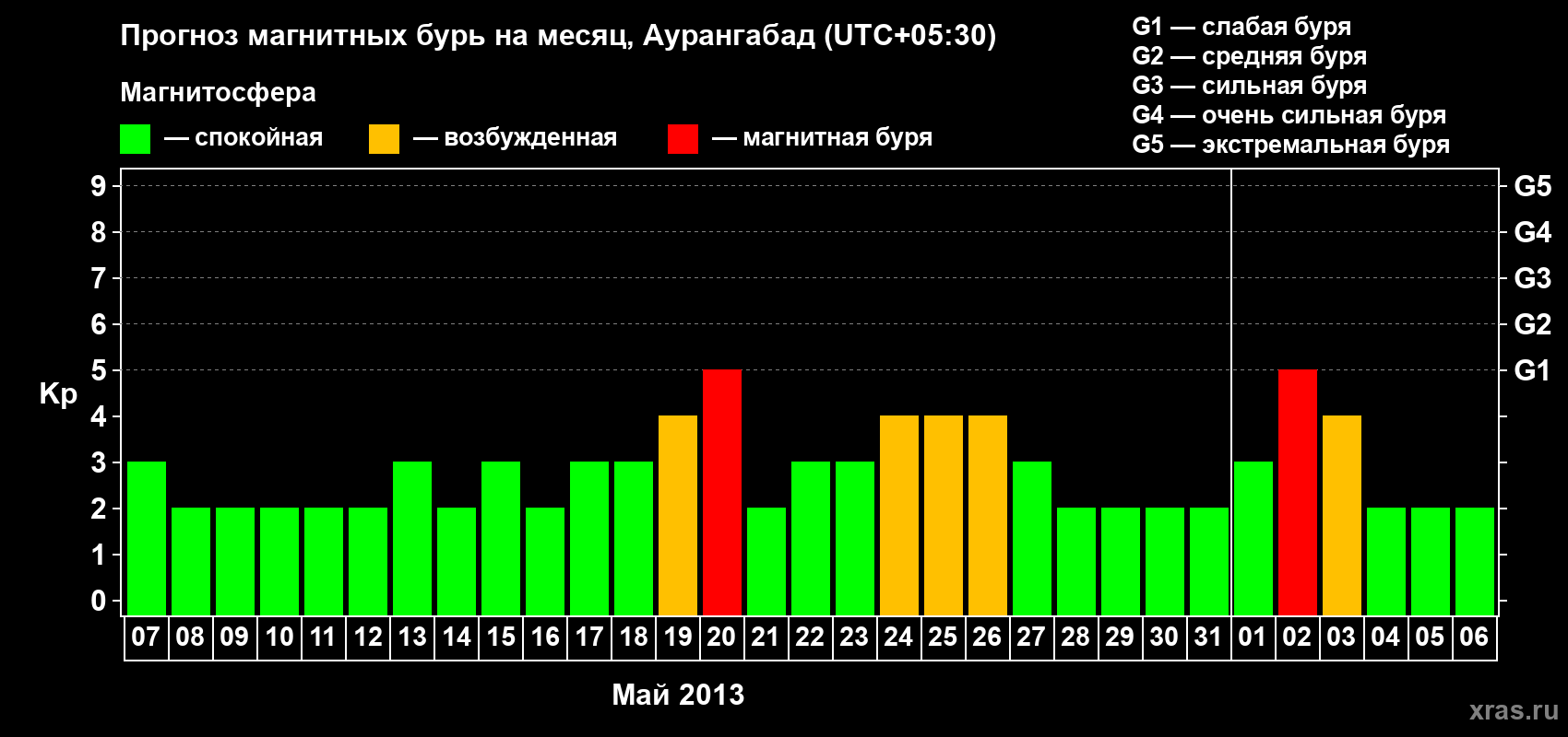 Прогноз максимального суточного геомагнитного индекса&nbsp;Kp на <b>1 месяц</b> (31 день) <b>с 07 мая по 06 июня 2013 г</b>