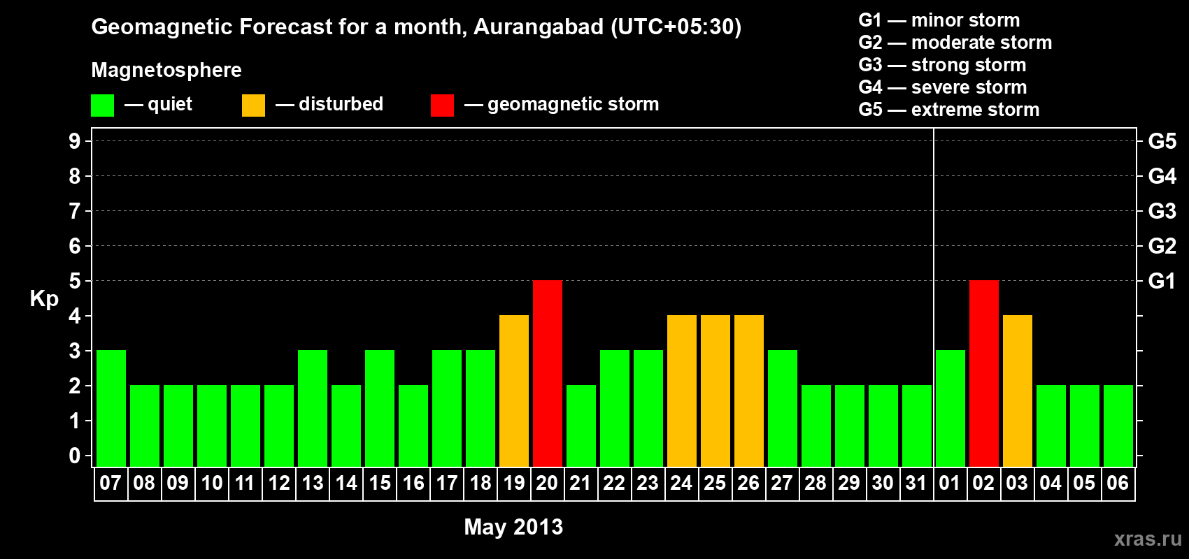 Forecast of the daily maximal value of geomagnetic index&nbsp;Kp for <b>1 month</b> (31 days) <b>from May 07, 2013 to Jun 06, 2013</b>