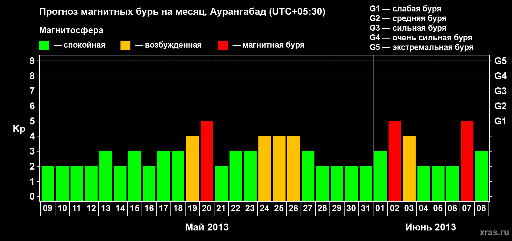 Прогноз максимального суточного геомагнитного индекса&nbsp;Kp на <b>1 месяц</b> (31 день) <b>с 09 мая по 08 июня 2013 г</b>