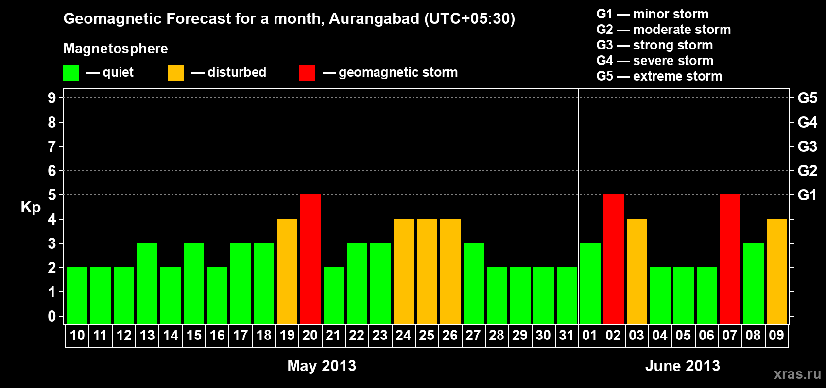Forecast of the daily maximal value of geomagnetic index&nbsp;Kp for <b>1 month</b> (31 days) <b>from May 10, 2013 to Jun 09, 2013</b>
