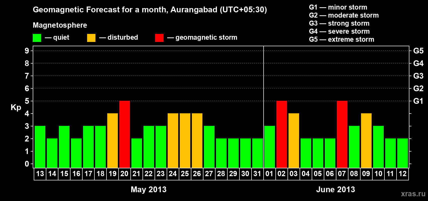 Forecast of the daily maximal value of geomagnetic index&nbsp;Kp for <b>1 month</b> (31 days) <b>from May 13, 2013 to Jun 12, 2013</b>