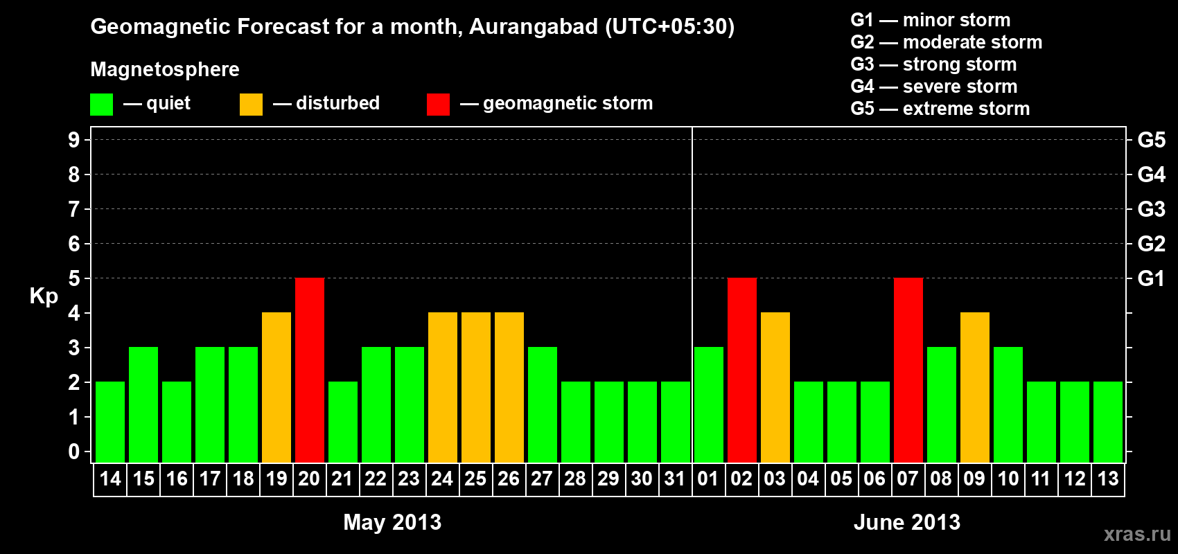 Forecast of the daily maximal value of geomagnetic index&nbsp;Kp for <b>1 month</b> (31 days) <b>from May 14, 2013 to Jun 13, 2013</b>