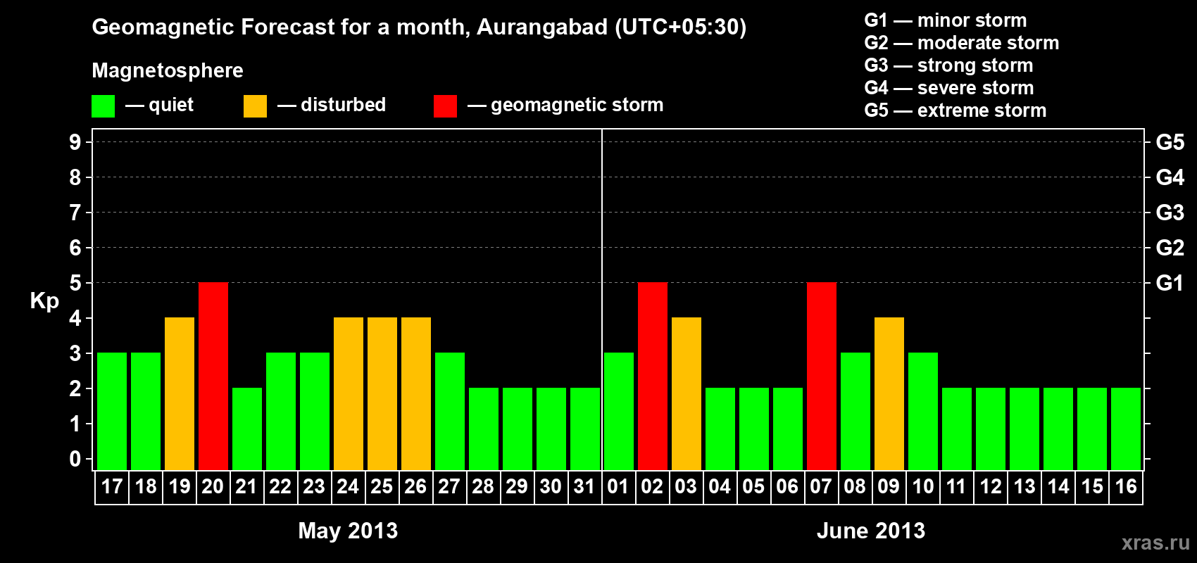 Forecast of the daily maximal value of geomagnetic index&nbsp;Kp for <b>1 month</b> (31 days) <b>from May 17, 2013 to Jun 16, 2013</b>