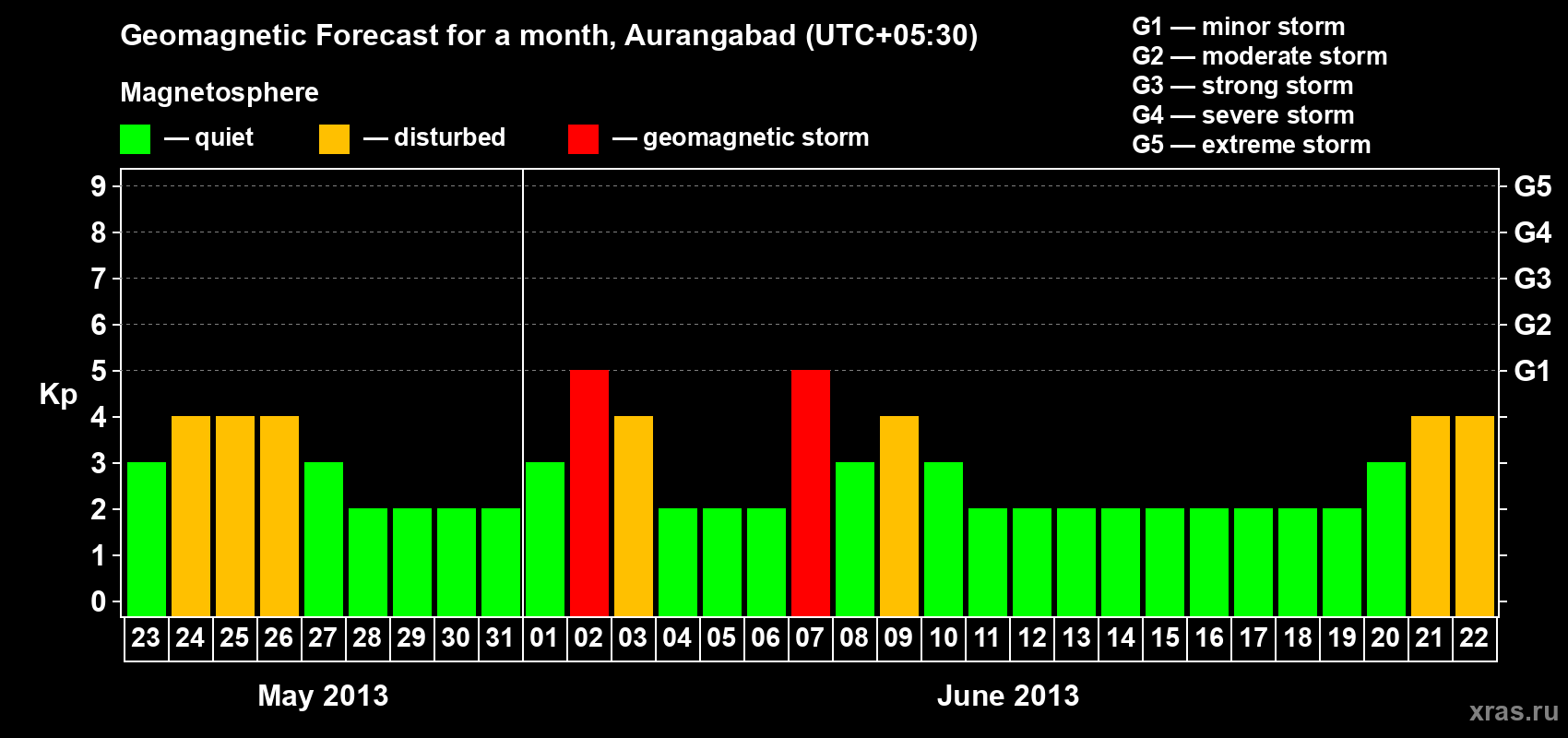 Forecast of the daily maximal value of geomagnetic index&nbsp;Kp for <b>1 month</b> (31 days) <b>from May 23, 2013 to Jun 22, 2013</b>