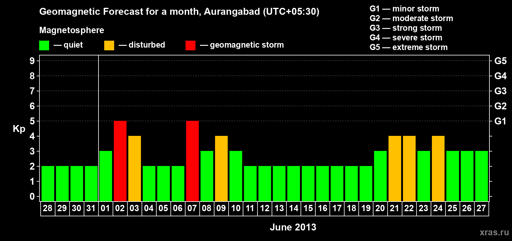 Forecast of the daily maximal value of geomagnetic index&nbsp;Kp for <b>1 month</b> (31 days) <b>from May 28, 2013 to Jun 27, 2013</b>