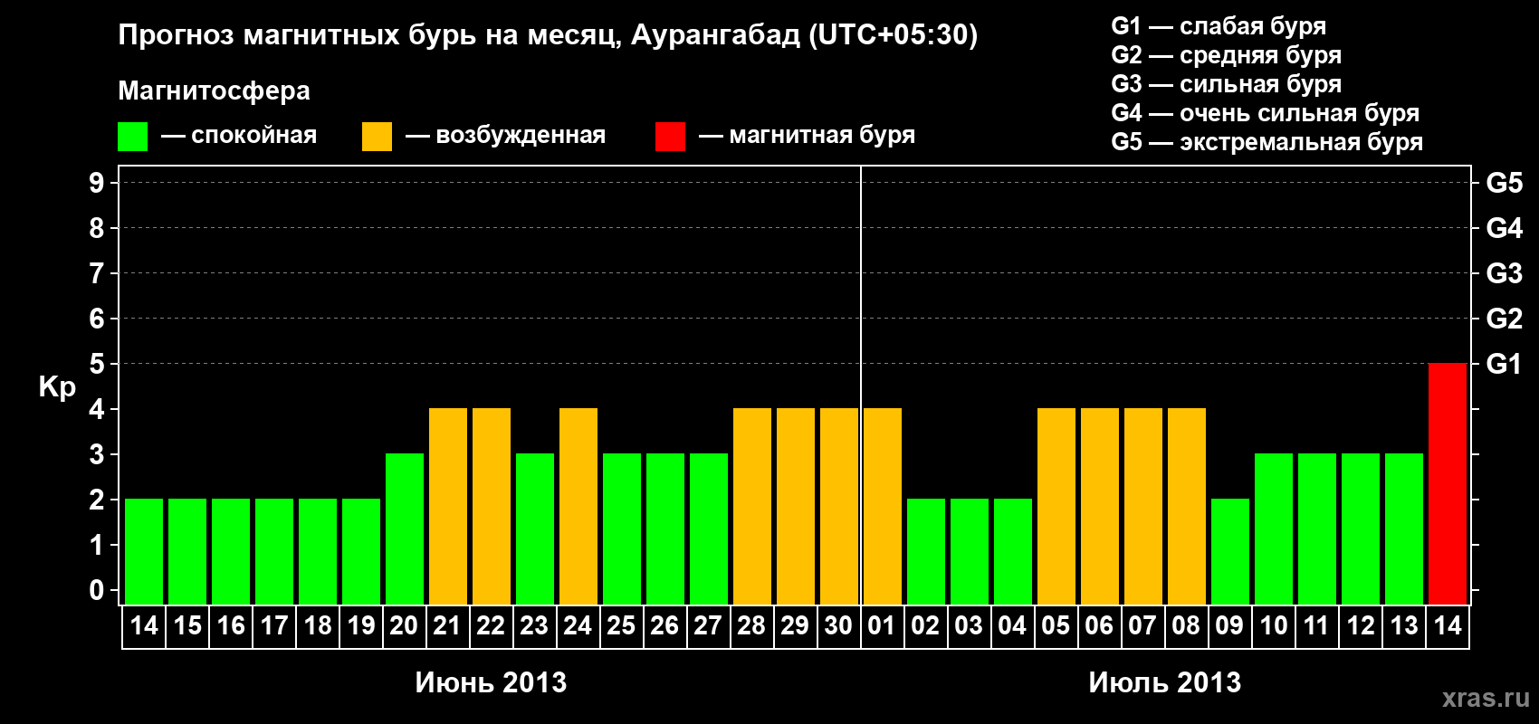 Прогноз максимального суточного геомагнитного индекса&nbsp;Kp на <b>1 месяц</b> (31 день) <b>с 14 июня по 14 июля 2013 г</b>