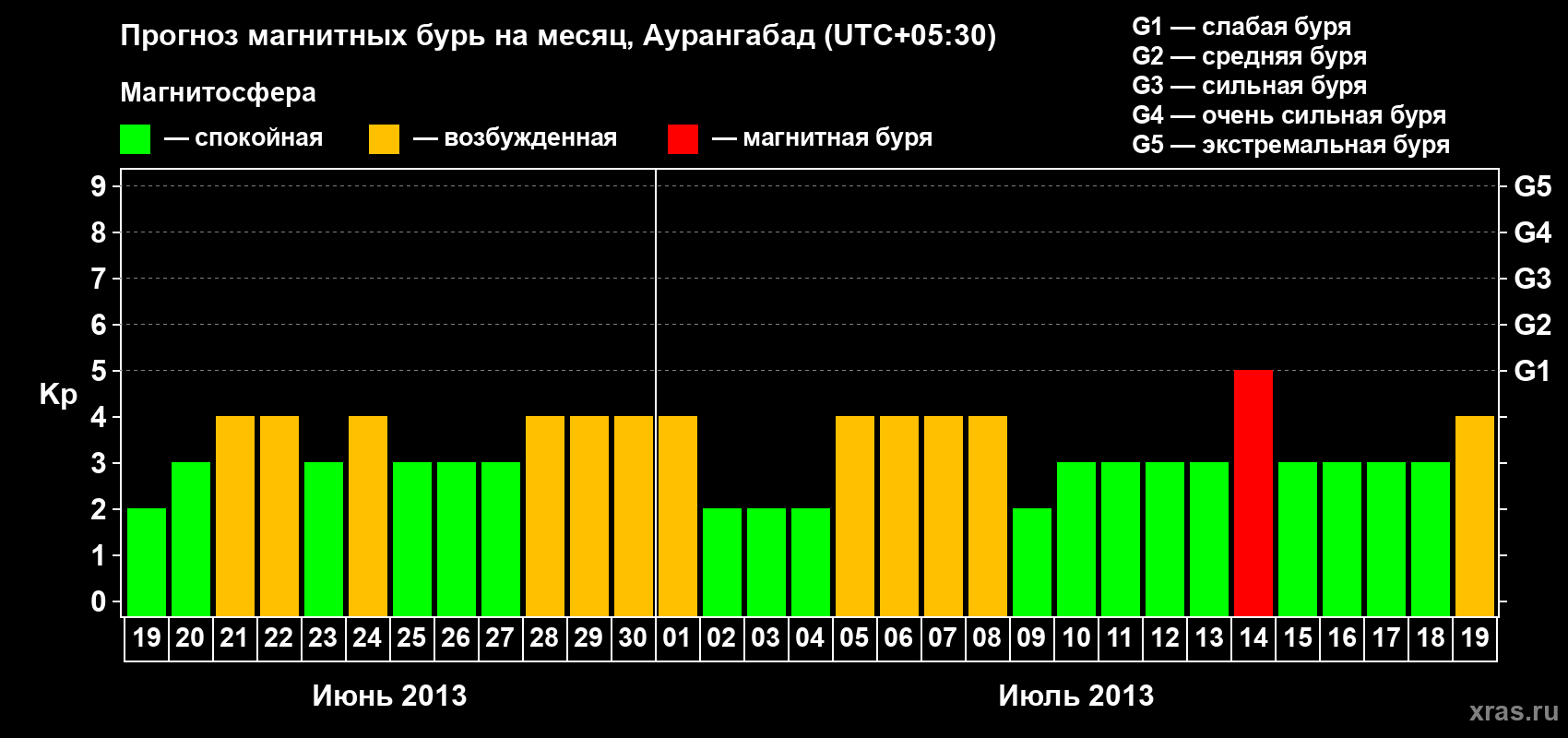 Прогноз максимального суточного геомагнитного индекса&nbsp;Kp на <b>1 месяц</b> (31 день) <b>с 19 июня по 19 июля 2013 г</b>