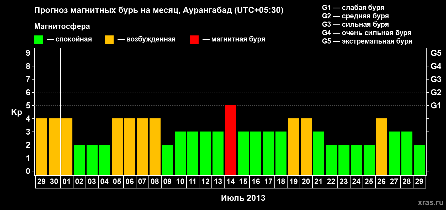Прогноз максимального суточного геомагнитного индекса&nbsp;Kp на <b>1 месяц</b> (31 день) <b>с 29 июня по 29 июля 2013 г</b>