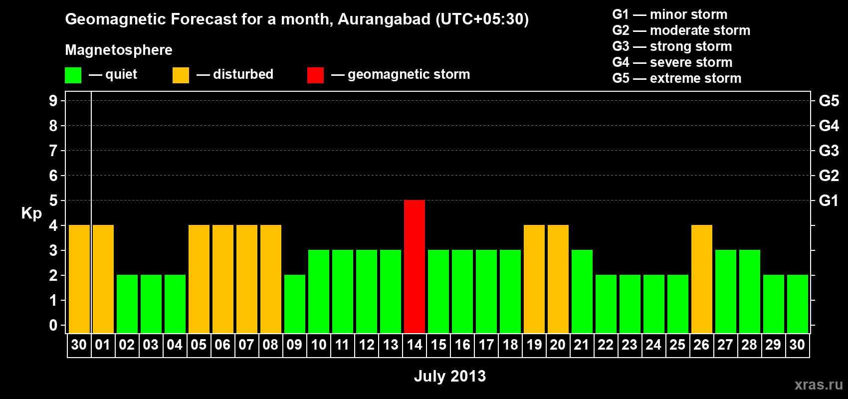 Forecast of the daily maximal value of geomagnetic index&nbsp;Kp for <b>1 month</b> (31 days) <b>from Jun 30, 2013 to Jul 30, 2013</b>