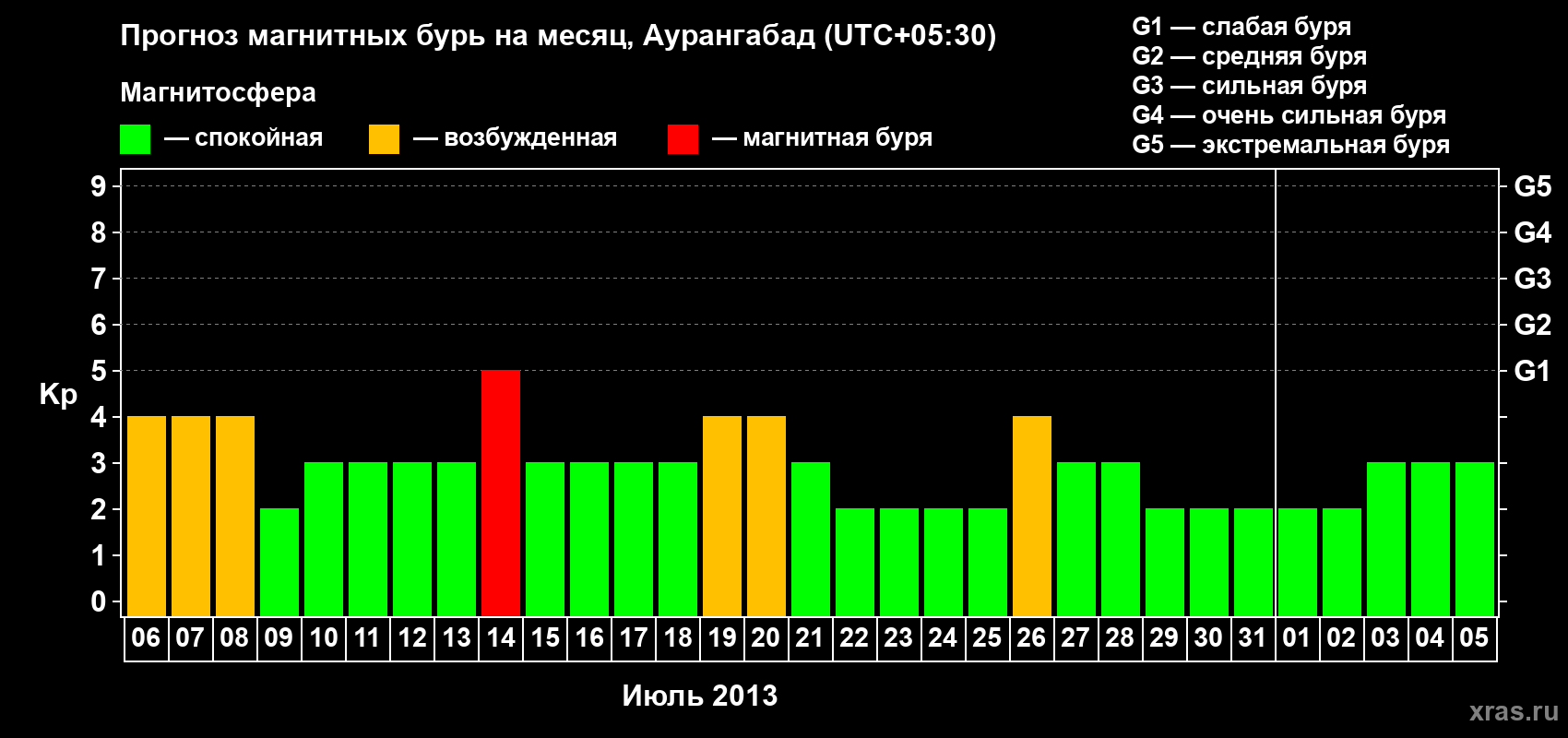 Прогноз максимального суточного геомагнитного индекса&nbsp;Kp на <b>1 месяц</b> (31 день) <b>с 06 июля по 05 августа 2013 г</b>